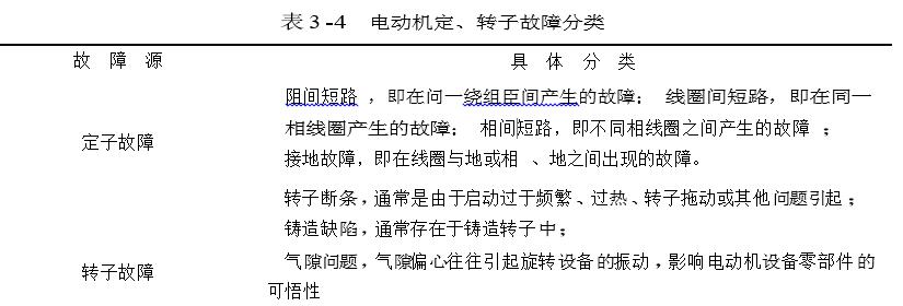 電動機定、轉(zhuǎn)子故障分類說明圖