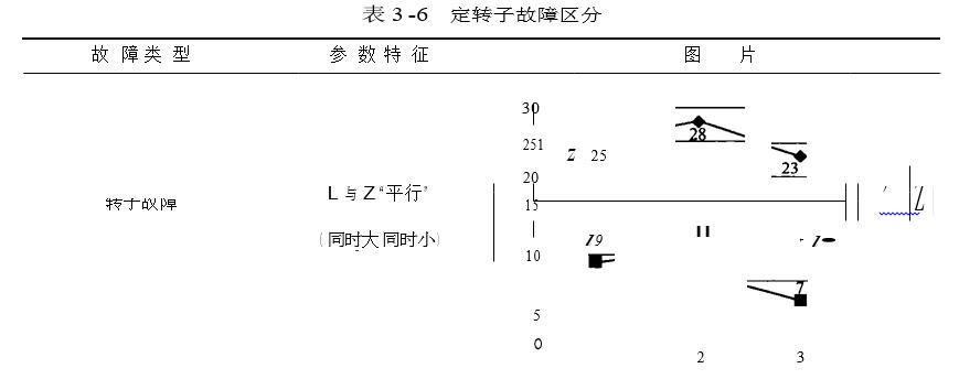 定轉(zhuǎn)子故障區(qū)分圖一