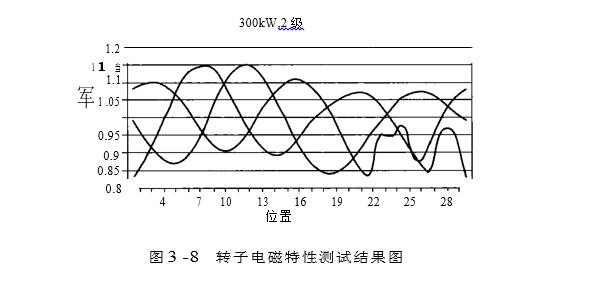 轉子電磁特性測試結果圖
