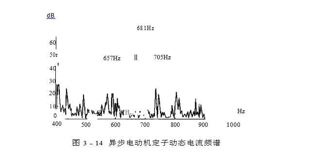 異步電動機定子動態(tài)電流頻譜圖